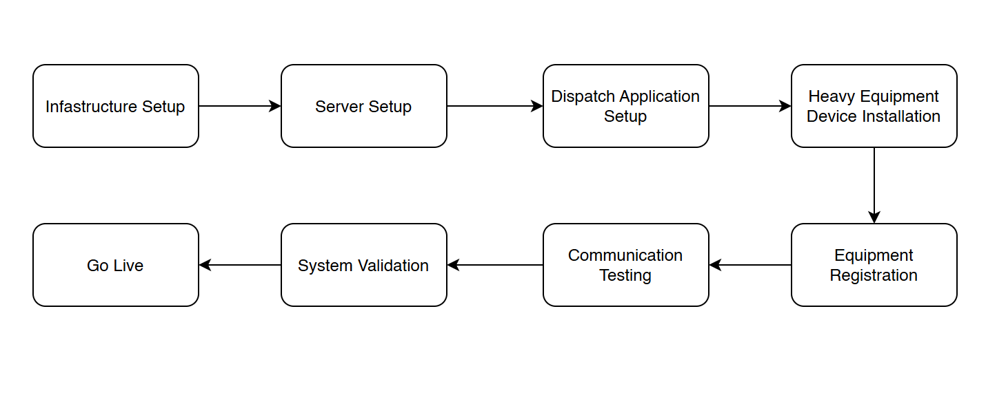 Installation Workflow